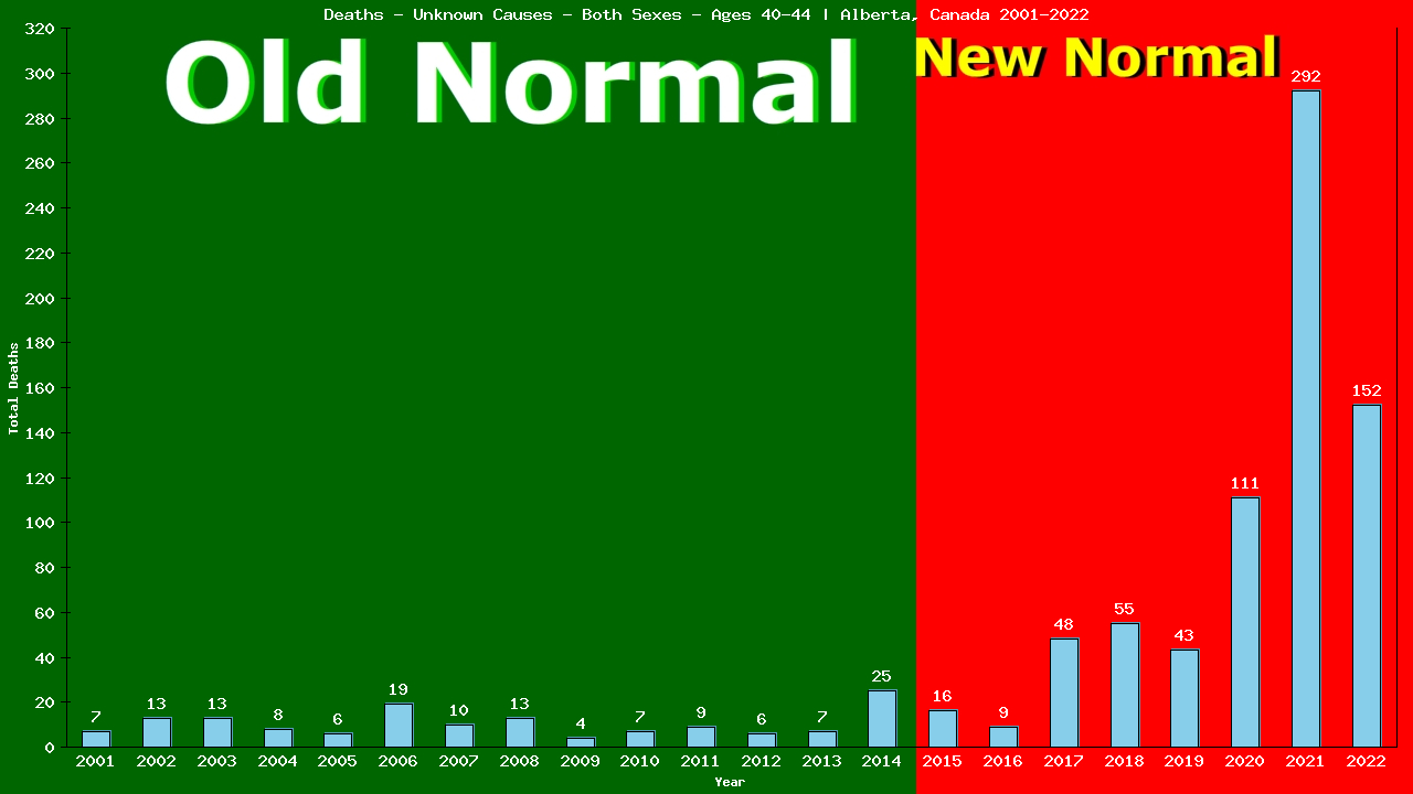 Graph showing Deaths - Unknown Causes - Male - Aged 40-44 | Alberta, Canada